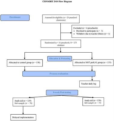 Cognitively Engaging Physical Activity for Targeting Motor, Cognitive, Social, and Emotional Skills in the Preschool Classroom: The Move for Thought preK-K Program